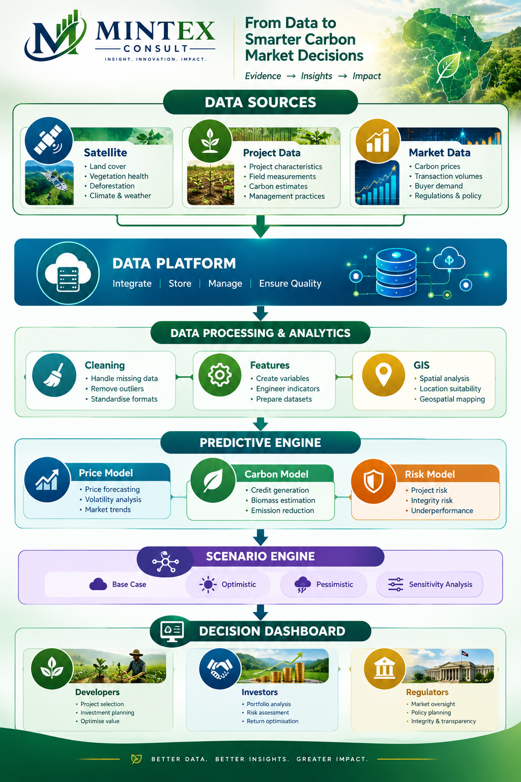 Predictive analytics workflow for smarter carbon-market decisions in Africa