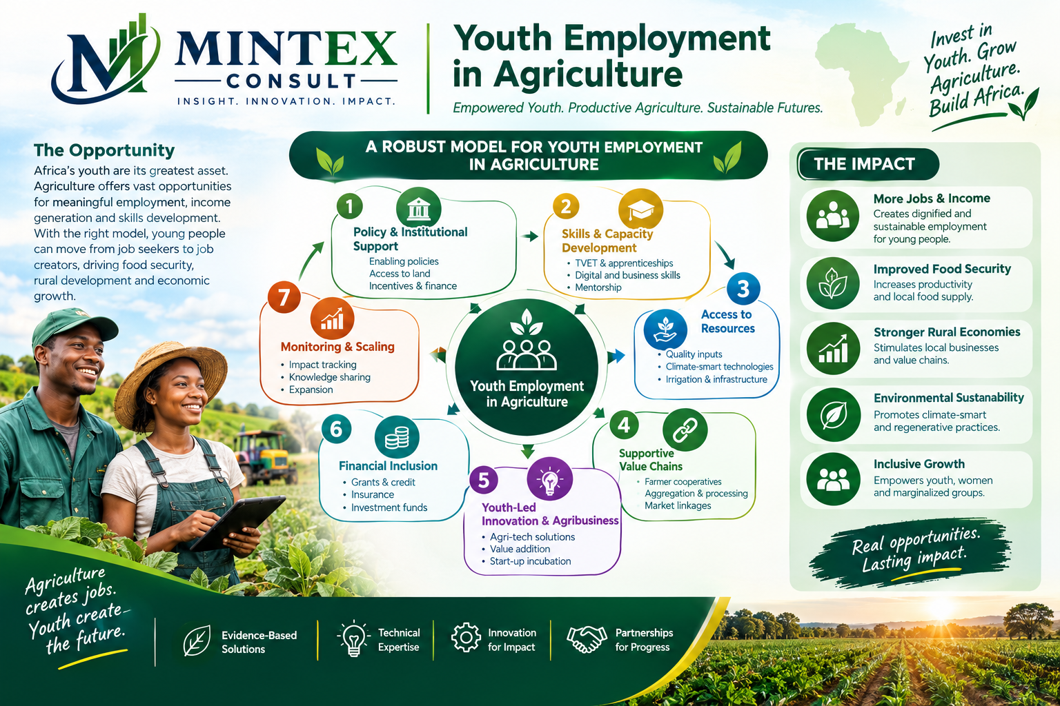Integrated model for creating productive youth employment across African agricultural value chains